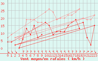 Courbe de la force du vent pour Cap Sagro (2B)