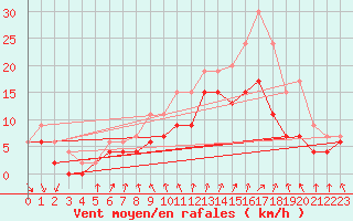 Courbe de la force du vent pour Poitiers (86)