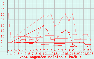 Courbe de la force du vent pour Comprovasco