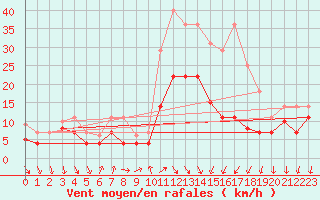 Courbe de la force du vent pour Geisenheim