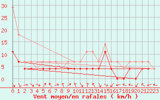 Courbe de la force du vent pour Slovenj Gradec