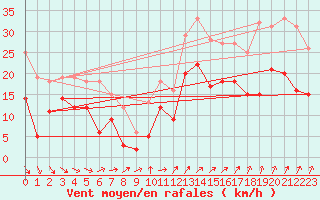 Courbe de la force du vent pour Alenon (61)