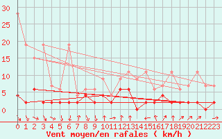 Courbe de la force du vent pour Robiei