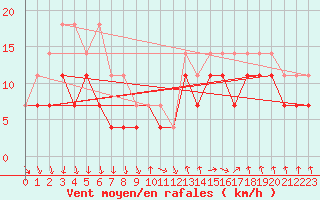 Courbe de la force du vent pour Kevo