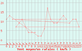 Courbe de la force du vent pour Linton-On-Ouse