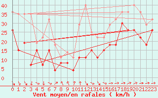 Courbe de la force du vent pour Cap Ferret (33)