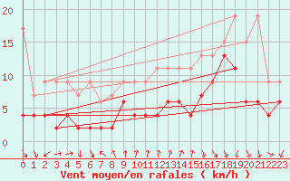 Courbe de la force du vent pour Gersau