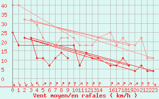 Courbe de la force du vent pour Katterjakk Airport