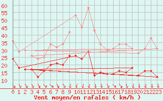 Courbe de la force du vent pour Moca-Croce (2A)