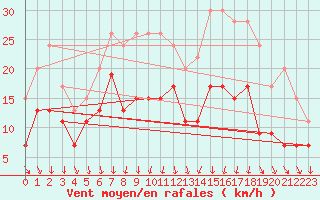 Courbe de la force du vent pour Bordeaux (33)