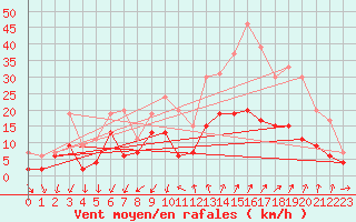 Courbe de la force du vent pour Embrun (05)