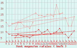 Courbe de la force du vent pour Bressuire (79)