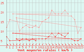 Courbe de la force du vent pour Langres (52) 