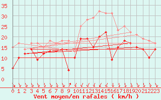 Courbe de la force du vent pour Alistro (2B)