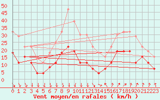 Courbe de la force du vent pour Nmes - Courbessac (30)