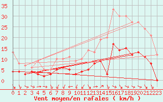 Courbe de la force du vent pour Dax (40)