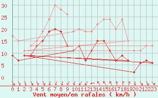 Courbe de la force du vent pour Cap Camarat (83)