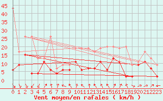Courbe de la force du vent pour Cimetta