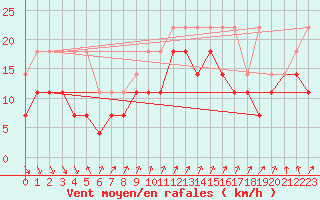 Courbe de la force du vent pour Jarnasklubb