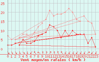 Courbe de la force du vent pour Schauenburg-Elgershausen