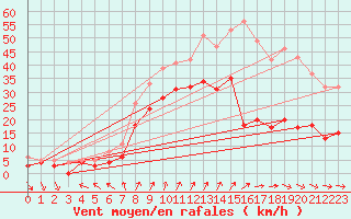 Courbe de la force du vent pour Ile d