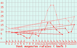 Courbe de la force du vent pour Nantes (44)