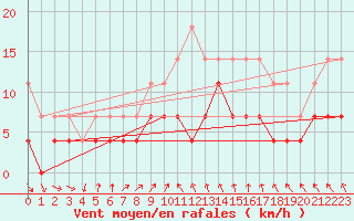 Courbe de la force du vent pour Maaninka Halola