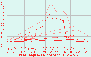 Courbe de la force du vent pour Porto Colom