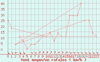 Courbe de la force du vent pour Mosonmagyarovar