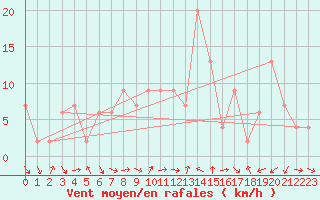 Courbe de la force du vent pour Murcia
