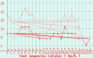 Courbe de la force du vent pour Hoydalsmo Ii