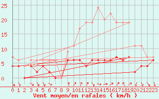 Courbe de la force du vent pour Chartres (28)