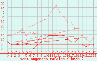 Courbe de la force du vent pour Cervera de Pisuerga