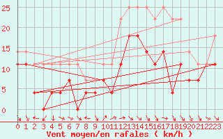 Courbe de la force du vent pour Dragasani