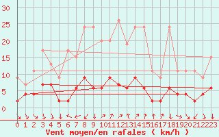 Courbe de la force du vent pour La Fretaz (Sw)