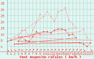 Courbe de la force du vent pour Rocroi (08)