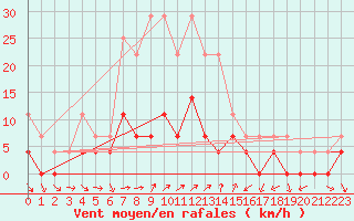 Courbe de la force du vent pour Ratece