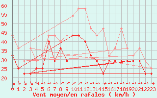 Courbe de la force du vent pour Fichtelberg