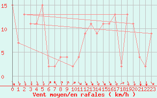 Courbe de la force du vent pour Sivas