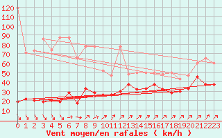 Courbe de la force du vent pour Les Diablerets