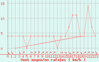 Courbe de la force du vent pour Warth