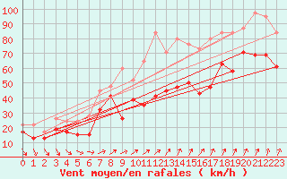 Courbe de la force du vent pour Aonach Mor