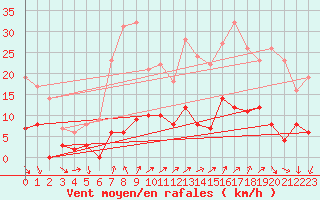 Courbe de la force du vent pour Targassonne (66)