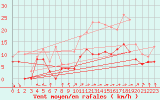 Courbe de la force du vent pour Rochefort Saint-Agnant (17)