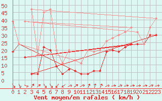 Courbe de la force du vent pour Naluns / Schlivera