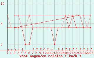 Courbe de la force du vent pour Nowy Sacz