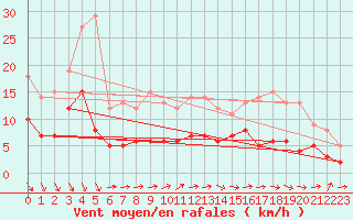 Courbe de la force du vent pour Le Bourget (93)