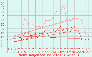 Courbe de la force du vent pour Roquetas de Mar