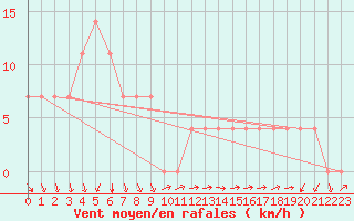 Courbe de la force du vent pour Neum