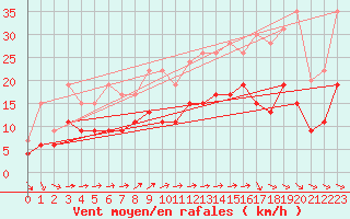 Courbe de la force du vent pour Le Bourget (93)